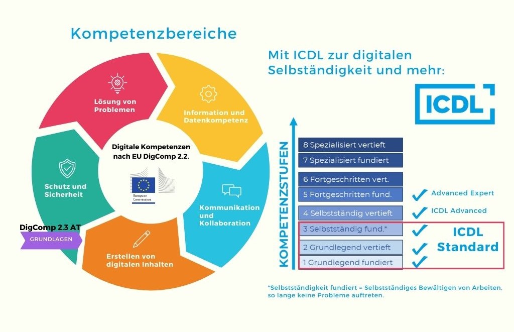 EU DigComp Raster und ICDL: ICDL Standard deckt alle Kompetenzbereiche ab und das auf Kompetenzstufe 3