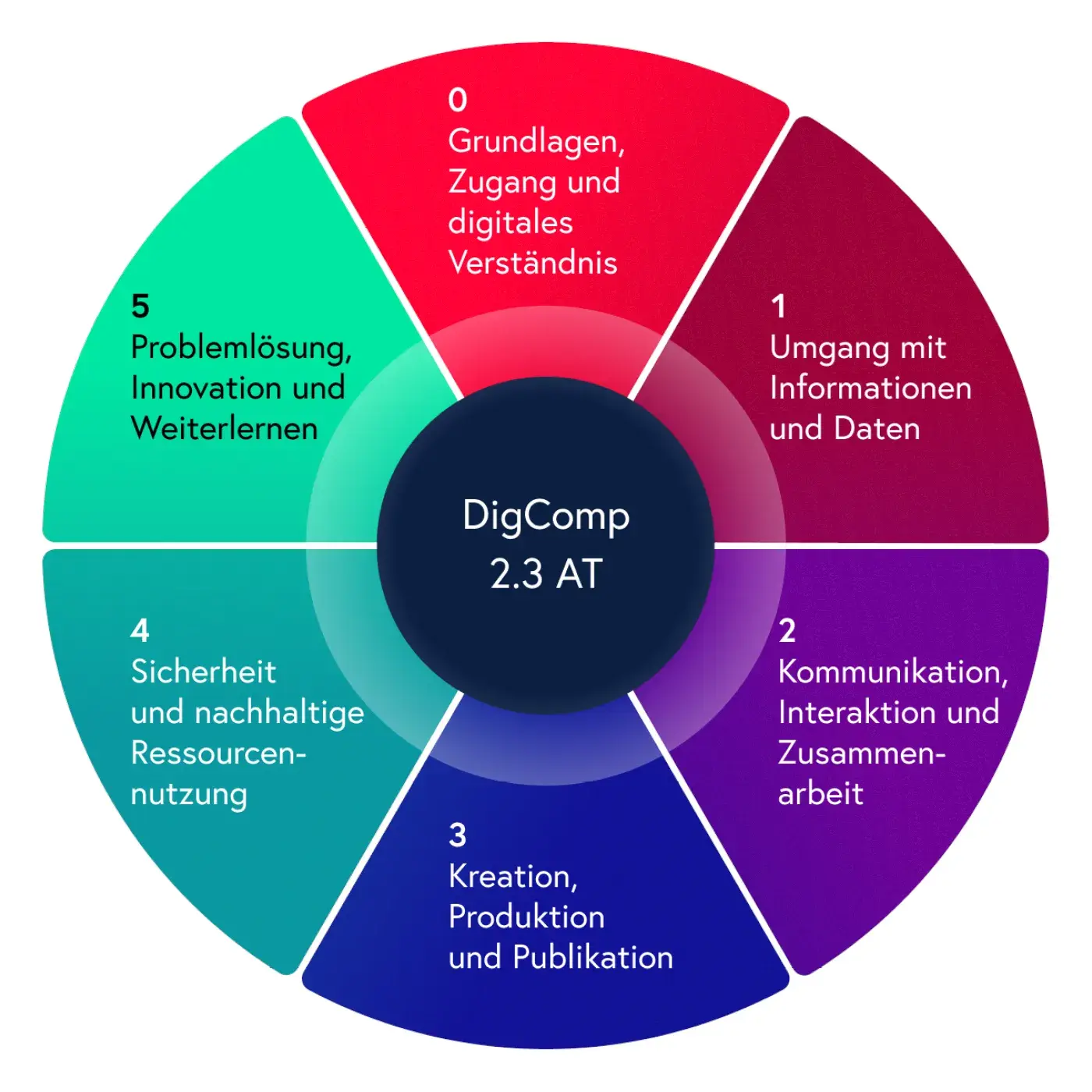 DigComp 2.3 AT Nationaler Kompetenzrahmen 0-5 Bereiche, C: OeAD