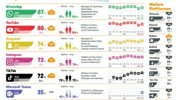 Jugend Internet Monitor 2025 Österreich - Grafik: Nutzung von WhatsApp, Youtube, Snapchat, Instagram, TikTok, Microsoft Teams und weitere Plattformen