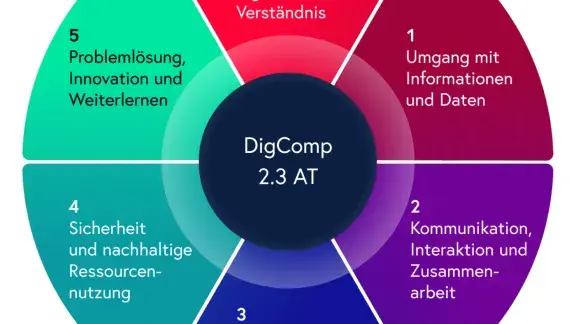 DigComp 2.3 AT Nationaler Kompetenzrahmen 0-5 Bereiche, C: OeAD
