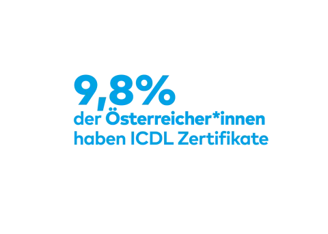 9,8% der Österreicher*innen haben ICDL Zertifikate 9,8% der Österreicher*innen haben ICDL Zertifikate