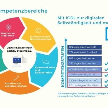 EU DigComp Raster und ICDL: ICDL Standard deckt alle Kompetenzbereiche ab und das auf Kompetenzstufe 3