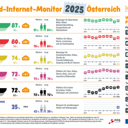 Der Jugend-Internet-Monitor von Saferinternet