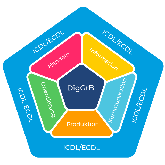 Grafik: Kombination der Bereiche des Pflichtfachs Digitale Grundbildung (Produktion, Kommunikation, Orientierung, Handeln, Information) mit ICDL Standard Zertifizierung und ICDL Modulen (Textverarbeitung, Tabellenkalkulation, Präsentation, IT-Security, Datenbanken, Online-Zusammenarbeit, Computing, Bildbearbeitung, Computer- und Online-Grundlagen