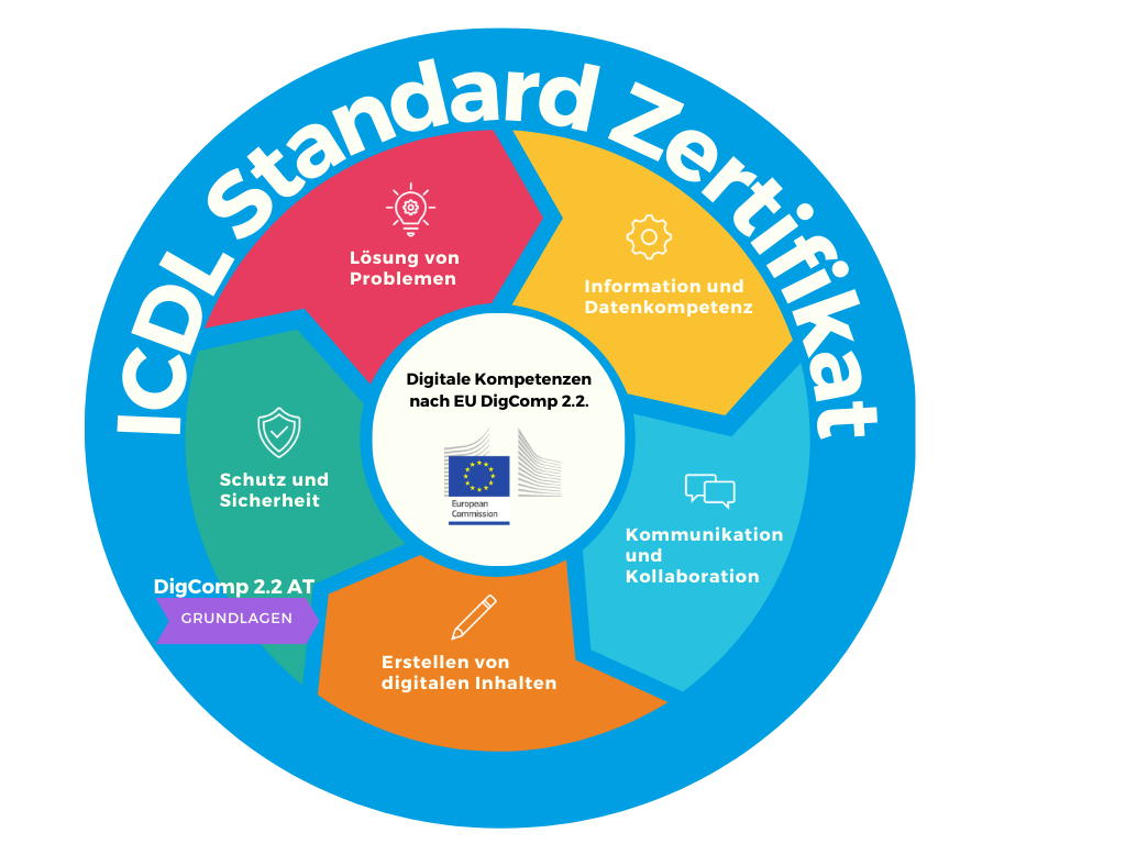 Grafik: Kompetenzbereiche des EU und AT DigComp und ICDL (C) OCG