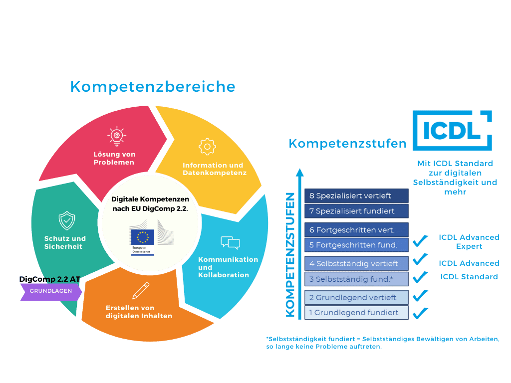 Grafik zeigt Eu DigComp Kompetenzbereiche und Leistungsstufen und wie ICDL Zertifizierungen den insgesamt 8 Kompetenzstufen entsprechen. Die ICDL Standard Module entsprechen der Kompetenzstufe 3 (Routine und Selbstständigkeit auf Level fundiert Selbstständig), die Advanced Zertifizierungen entsprechen der Kompetenzstufe 5 (Umfassend Fortgeschritten). Insgesamt gibt es im DigComp Kompetenzmodell 2.2 AT 6 Kompetenzbereiche, die dann in 8 Kompetenzstufen unterteilt sind von Elementar Grundlegend bis  Innovativ Hoch Spezialisiert.