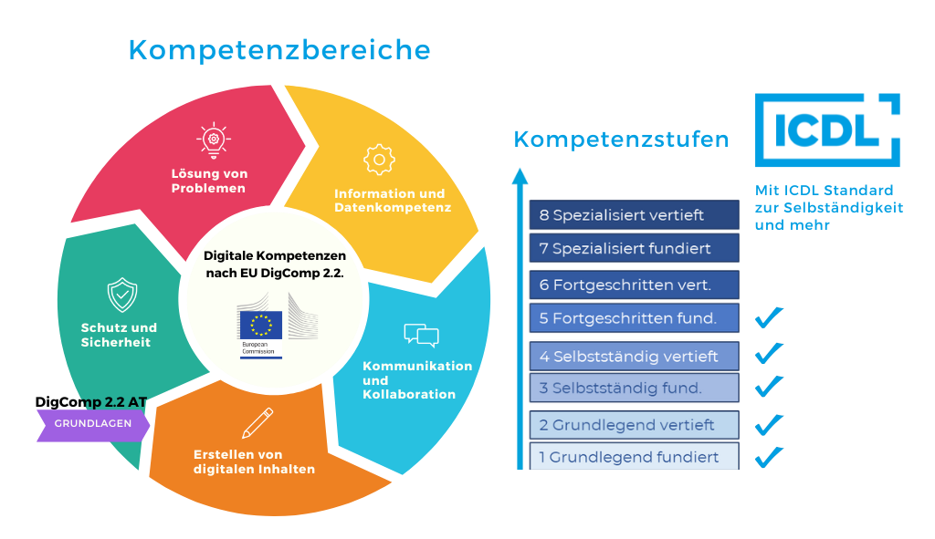 Grafik zeigt DigComp 2.2 AT Kompetenzmodell und wie ICDL Zertifizierungen den insgesamt 8 Kompetenzstufen entsprechen. Die ICDL Standard Module entsprechen der Kompetenzstufe 3 (Routine und Selbstständigkeit auf Level fundiert Selbstständig), die Advanced Zertifizierungen entsprechen der Kompetenzstufe 5 (Umfassend Fortgeschritten). Insgesamt gibt es im DigComp Kompetenzmodell 2.2 AT 6 Kompetenzbereiche, die dann in 8 Kompetenzstufen unterteilt sind von Elementar Grundlegend bis  Innovativ Hoch Spezialisiert.