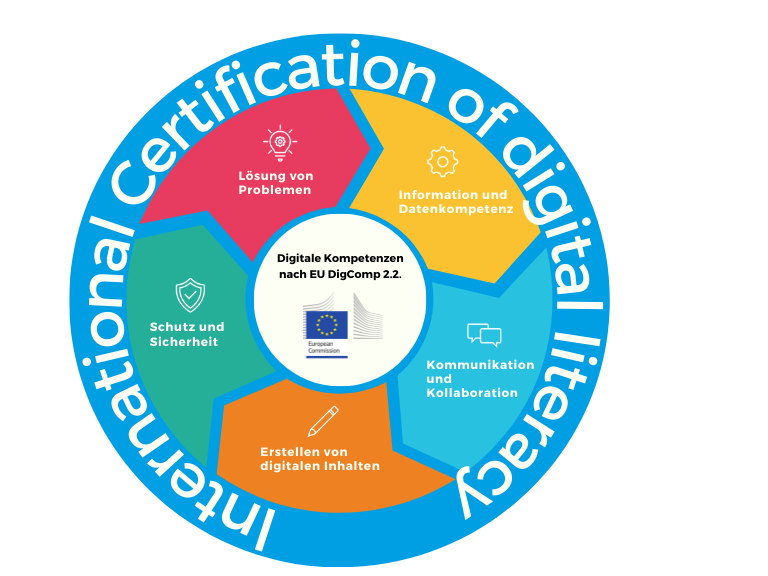 Grafik: Kompetenzbereiche des EU und AT DigComp und ICDL (C) OCG