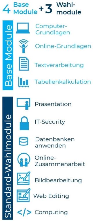 ICDL Standard Zertifikat Übersicht