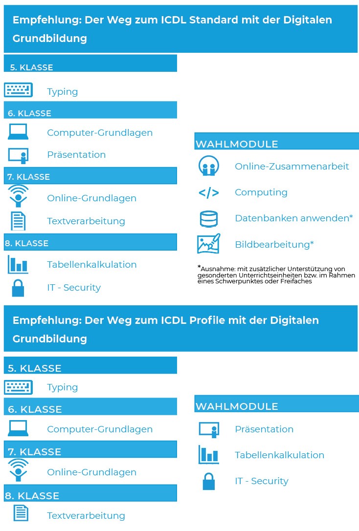 Der Weg zum ICDL mit der Digitalen Grundbildung, 2 Vorschläge wie ICDL Module sich mit dem Lehrplan zur Digitalen Grundbildung matchen